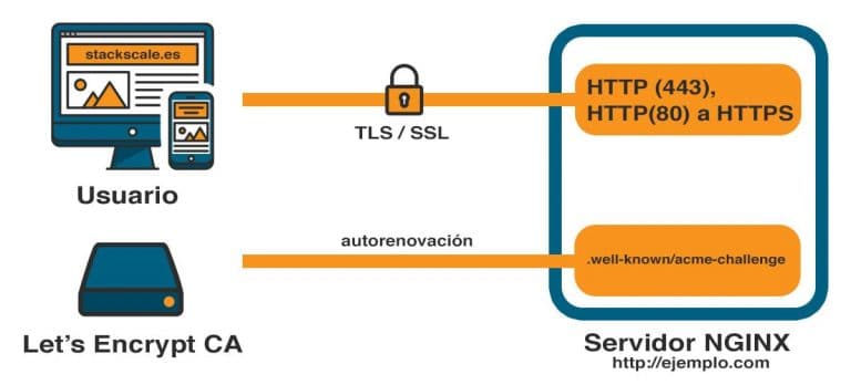 Перезапуск nginx centos 7