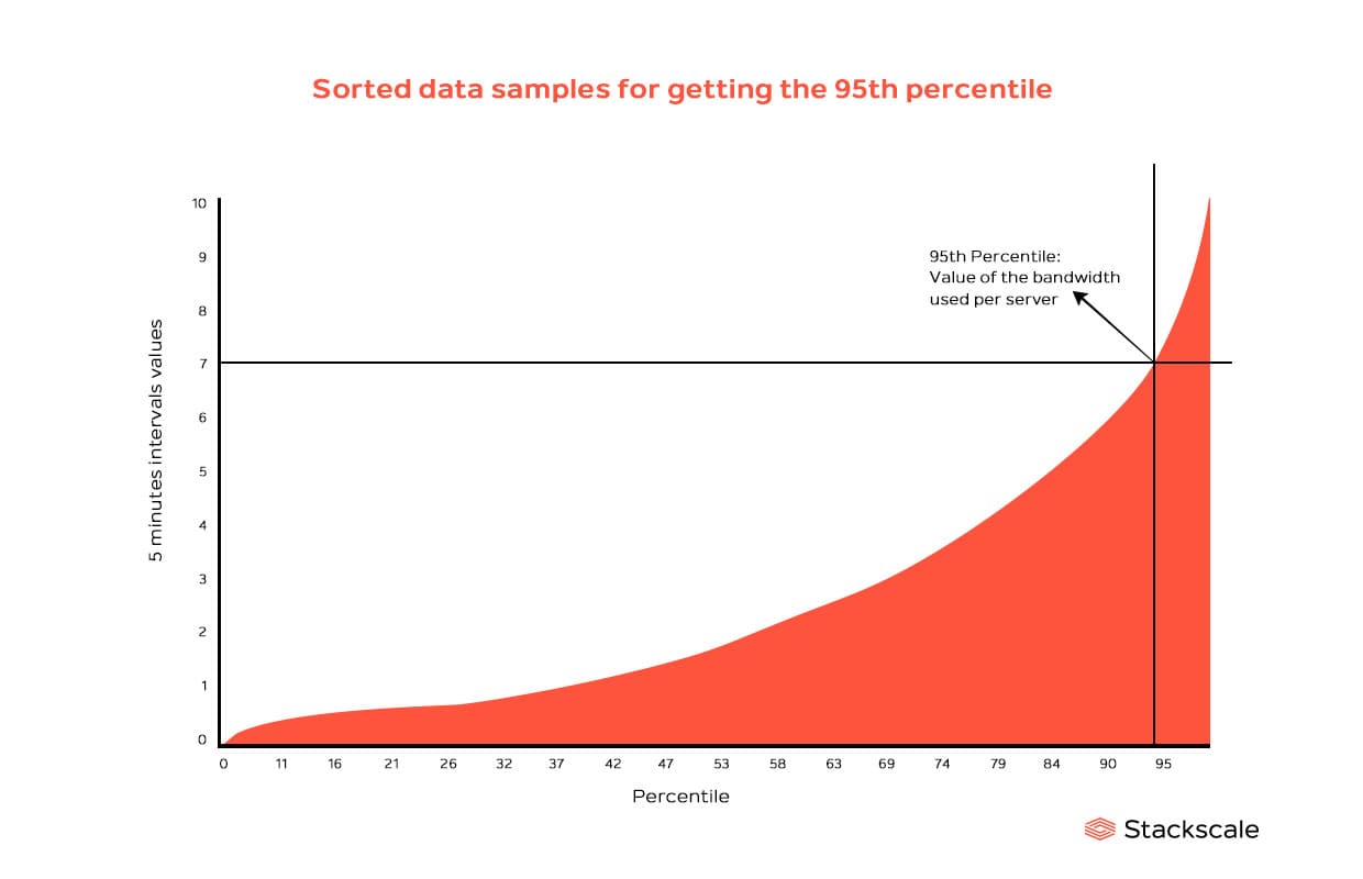 What’s the 95th percentile billing method? | Stackscale