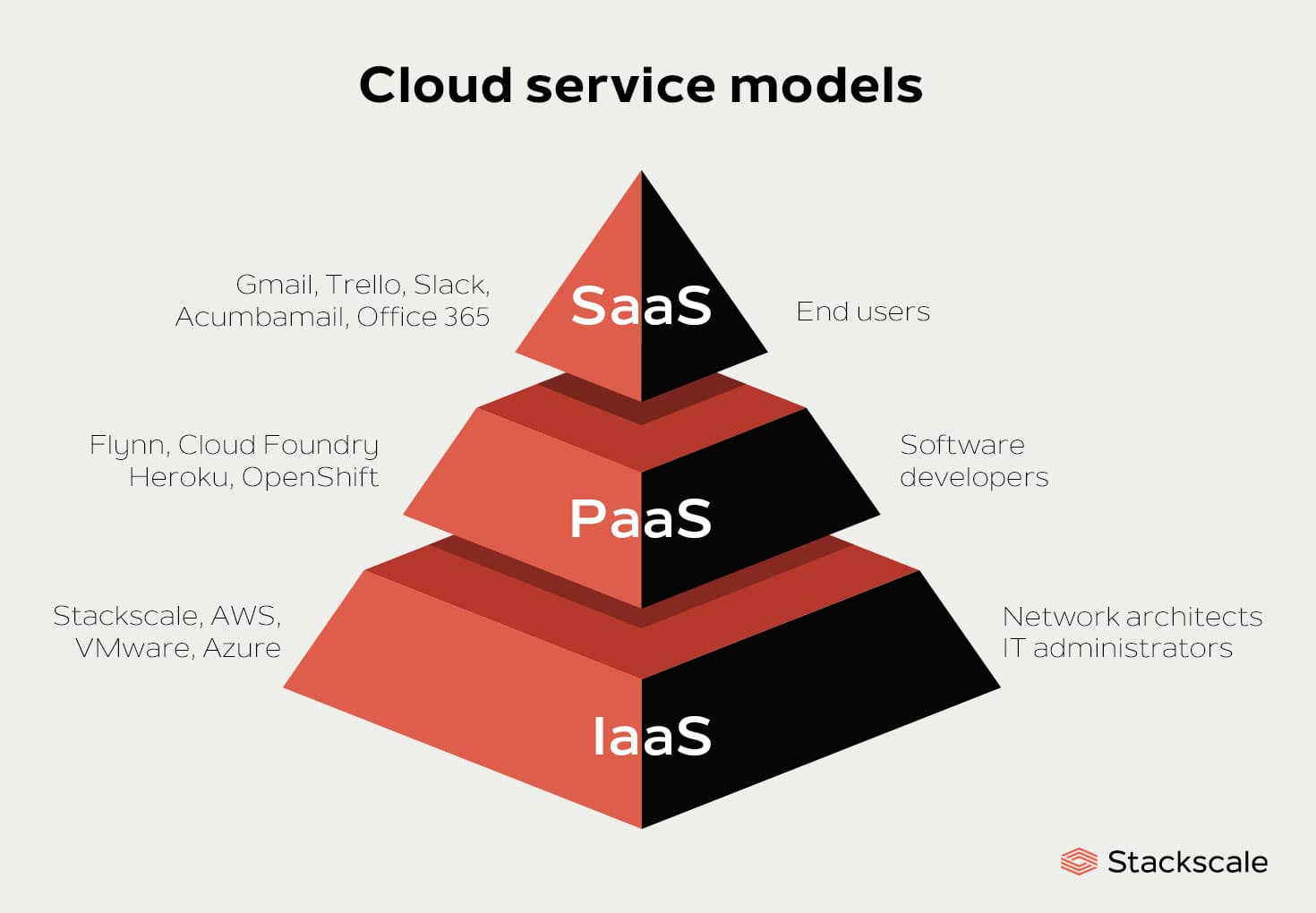 Main Cloud Service Models IaaS PaaS And SaaS Stackscale