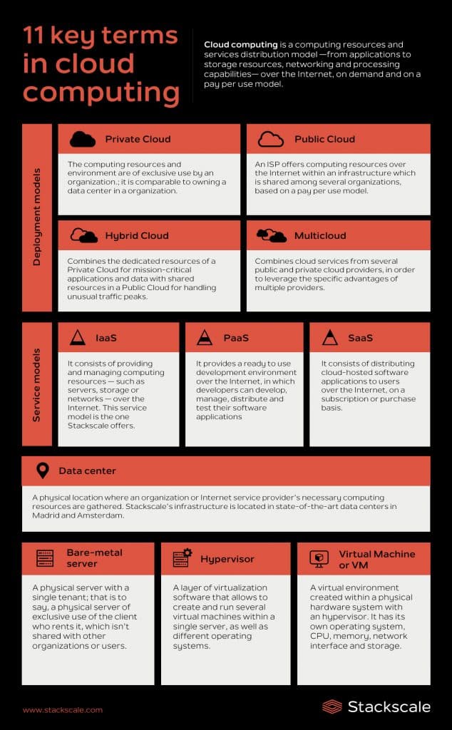 The Most Common Terms In Cloud Computing | Stackscale