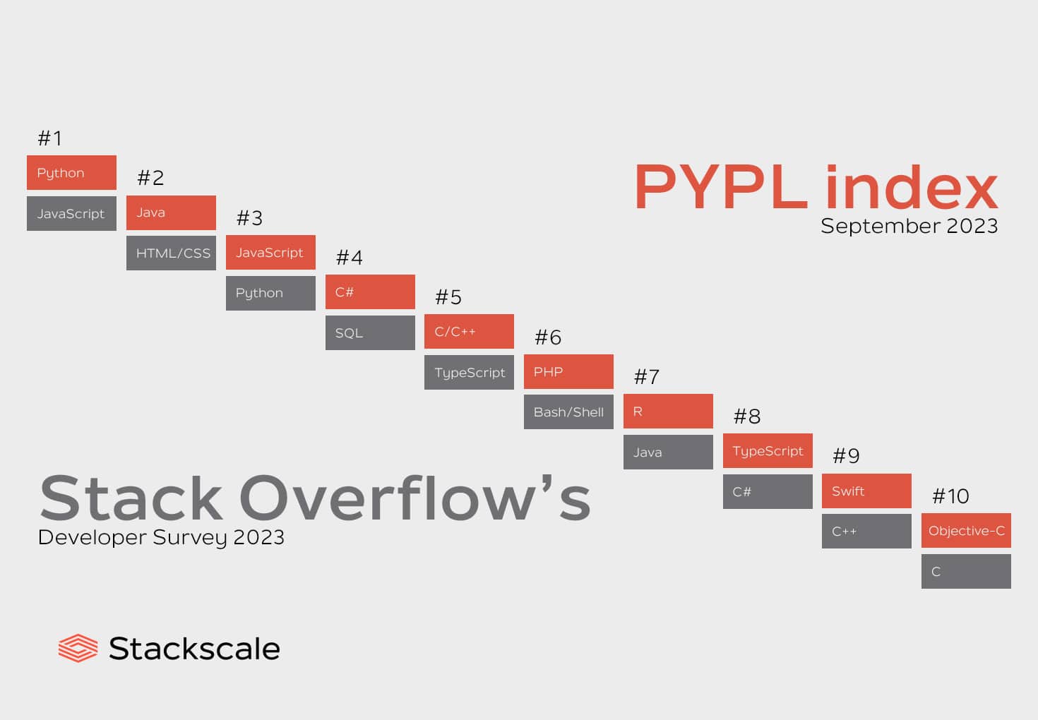 Most Popular Programming Languages In 2023 ranking 