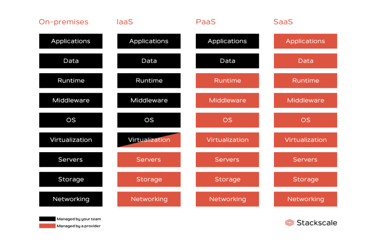 Main cloud service models: IaaS, PaaS and SaaS