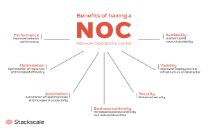 What Is A Network Operations Center (NOC)?