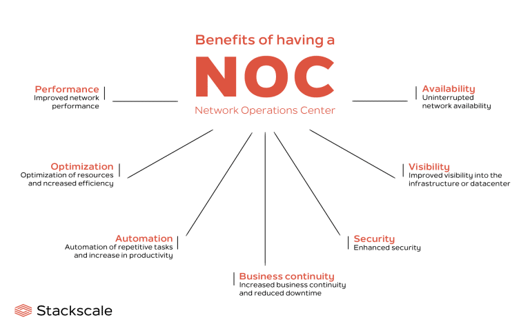 What Is A Network Operations Center (NOC)?