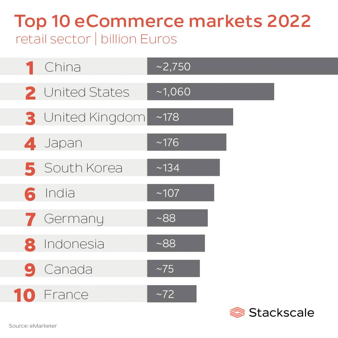 eCommerce statistics and growth (2023) | Stackscale