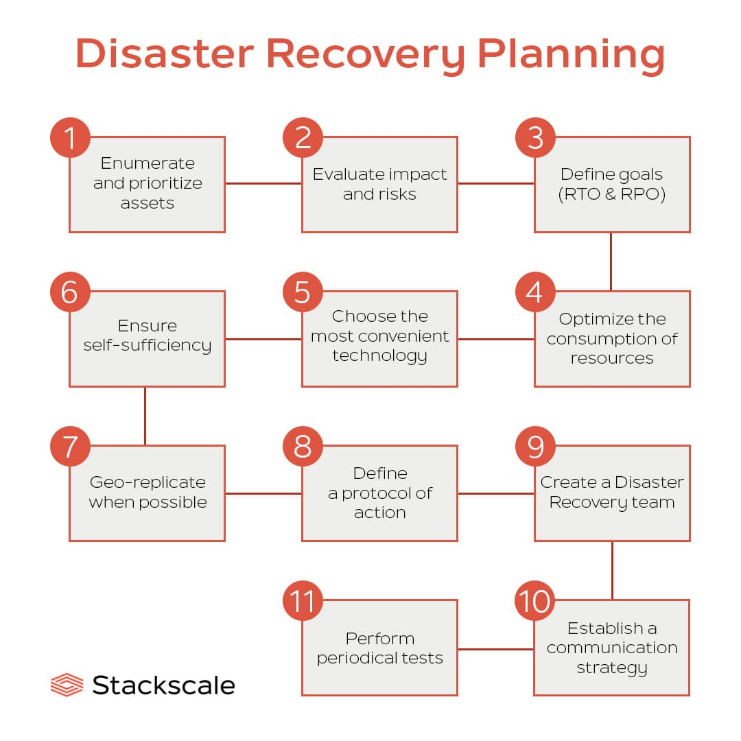 How to get a Disaster Recovery Plan (DRP) ready | Stackscale