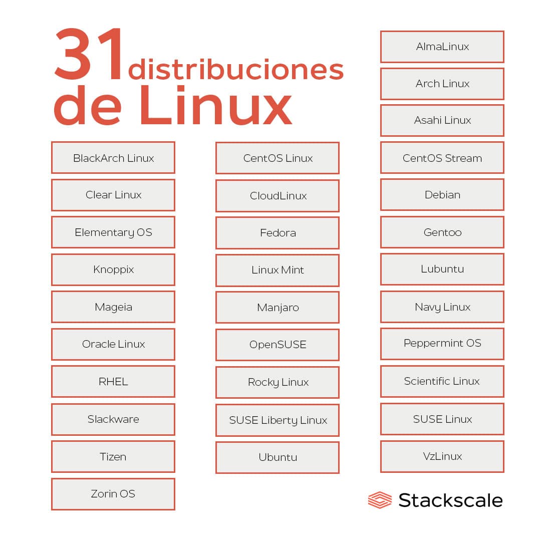 31 Distribuciones De Linux Populares [Lista]