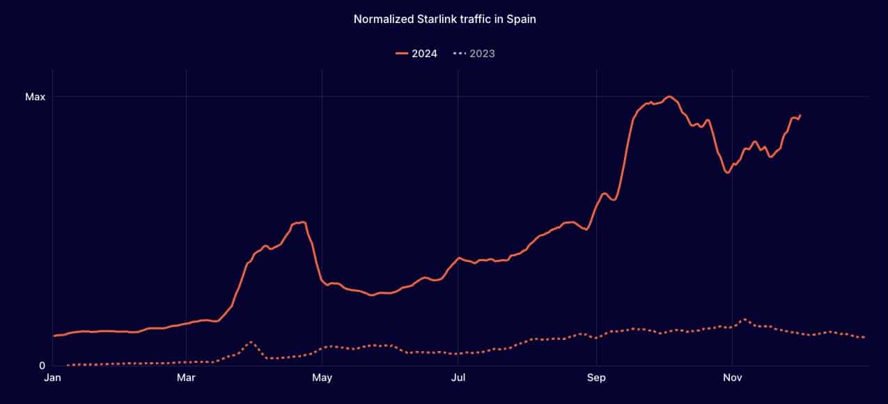 Starlink Tráfico España