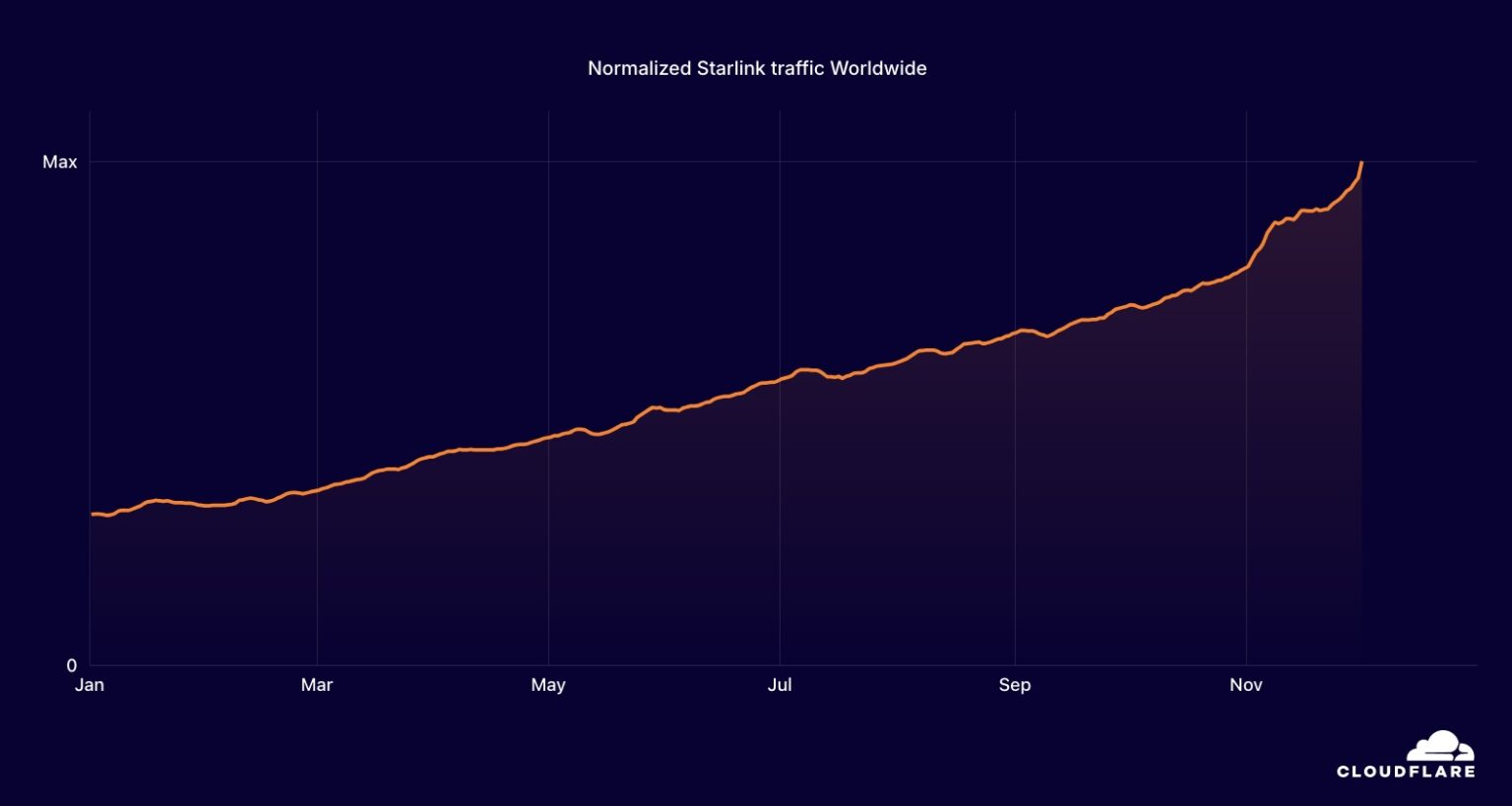 Global traffic grows 17.2 in 2024 driven by new technologies