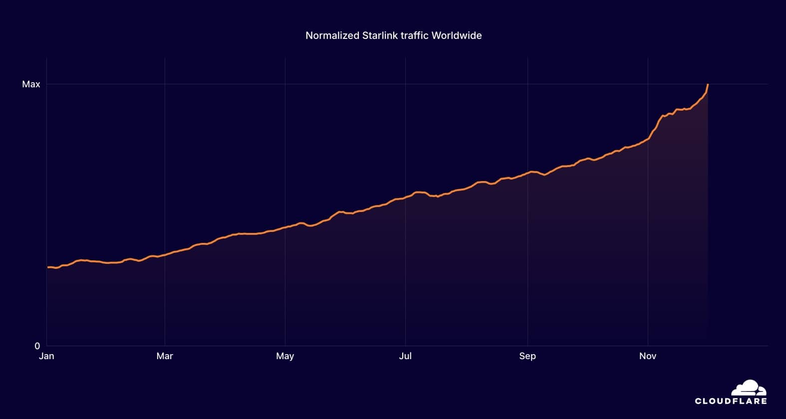 Starlink Wordwide traffic