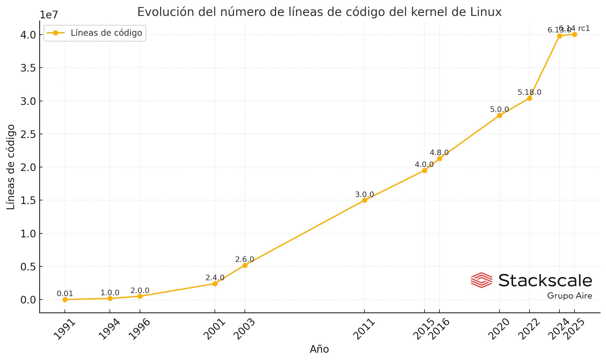 Evolución de líneas de código de Linux