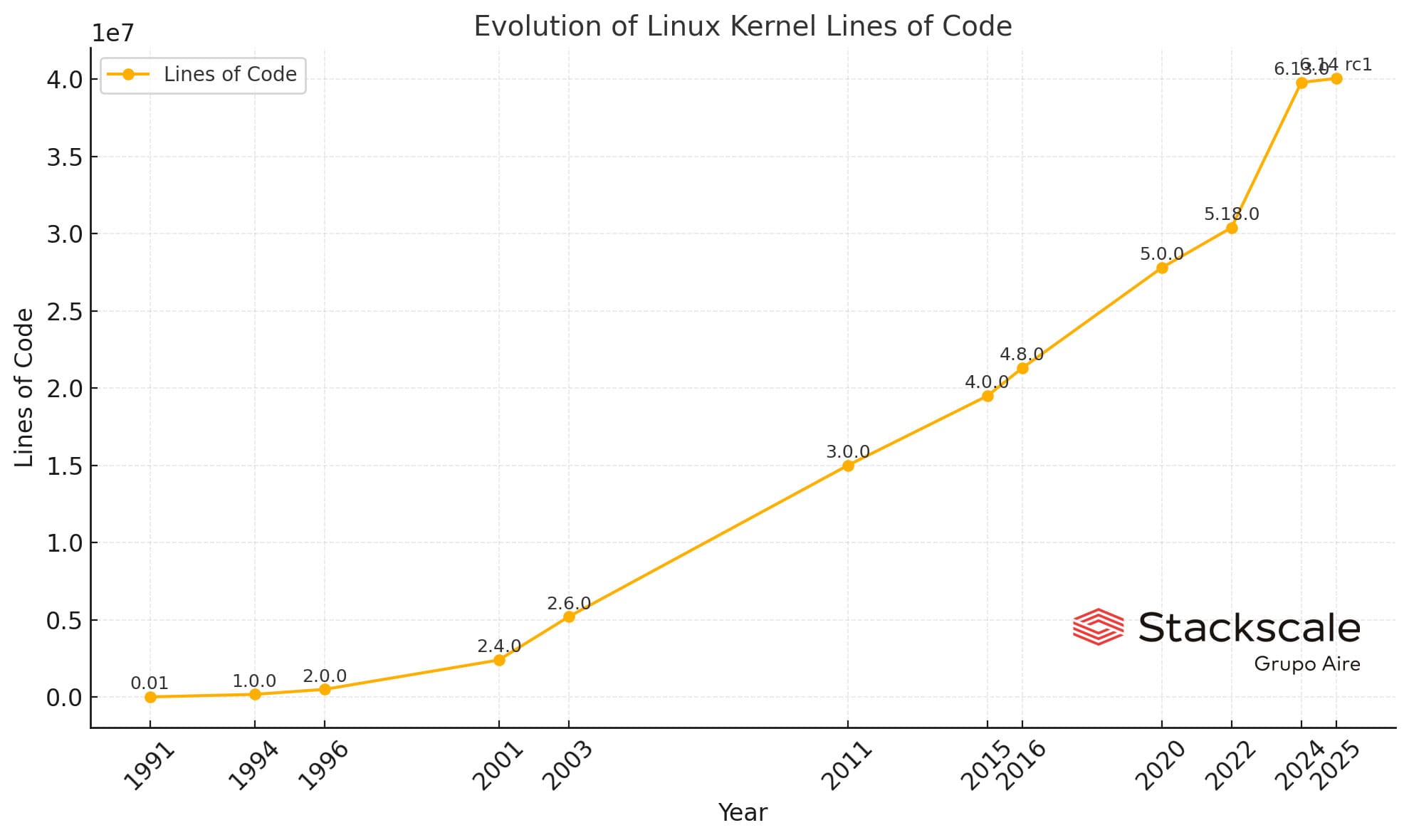 Evolution of LInux Kernel Lines of Code