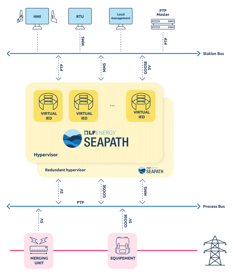 seapath in substation